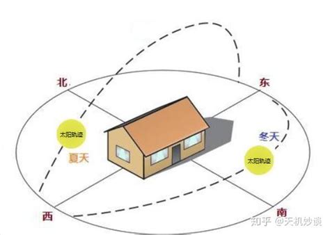 朝南房子|房屋各个朝向的优缺点